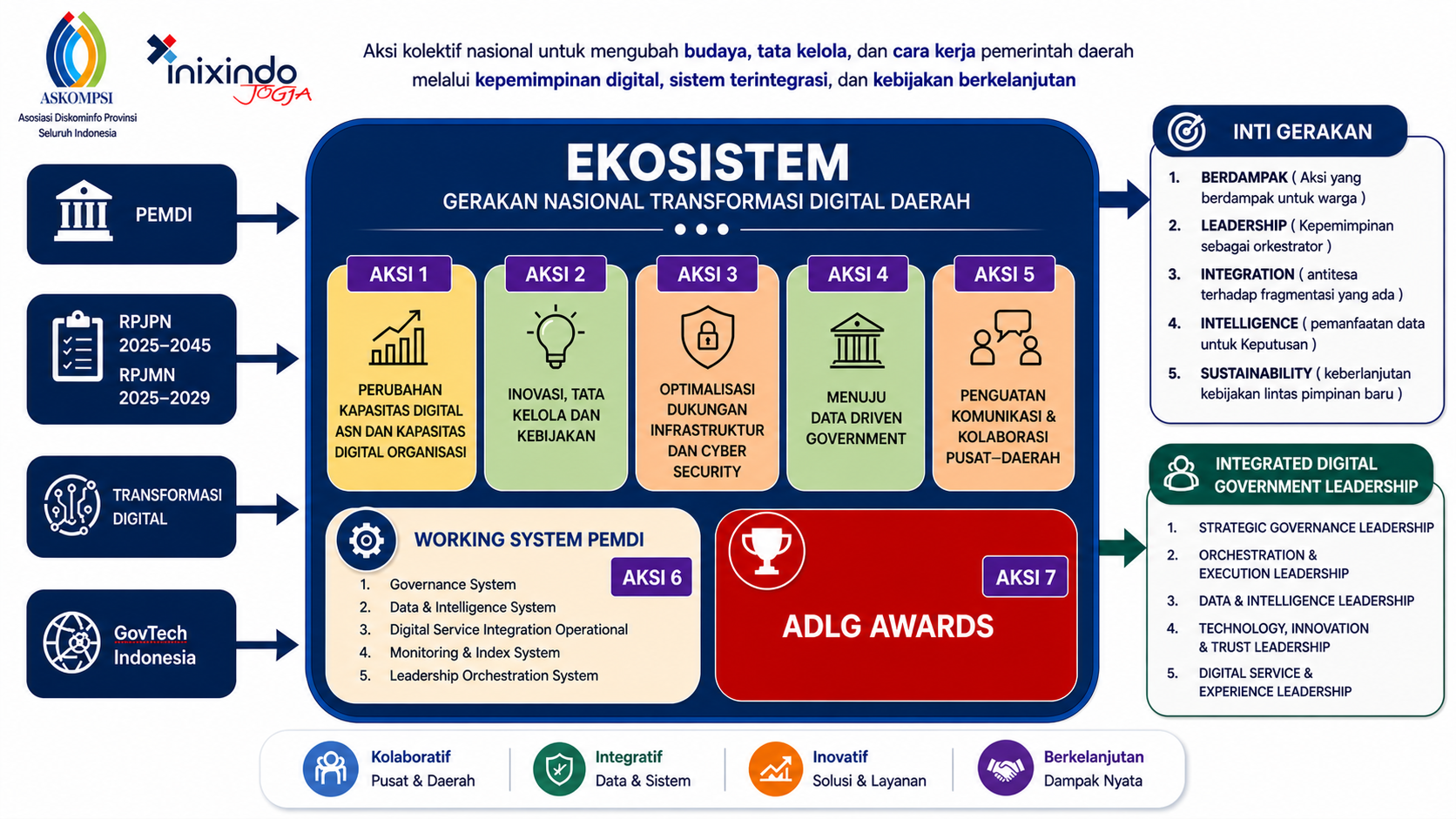 Inti Gerakan Nasional Transformasi Digital Daerah